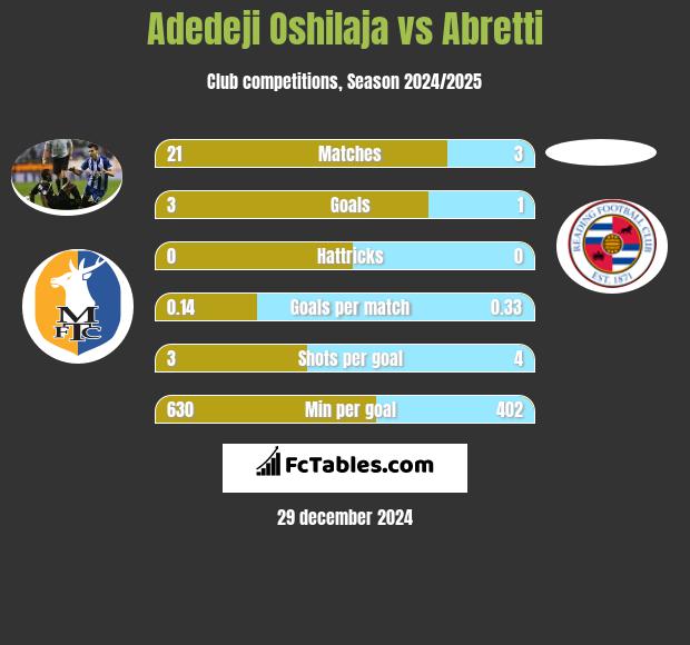 Adedeji Oshilaja vs Abretti h2h player stats