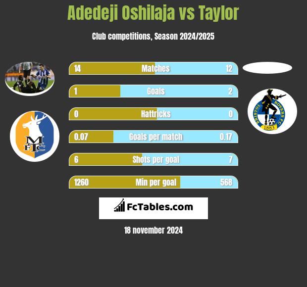 Adedeji Oshilaja vs Taylor h2h player stats