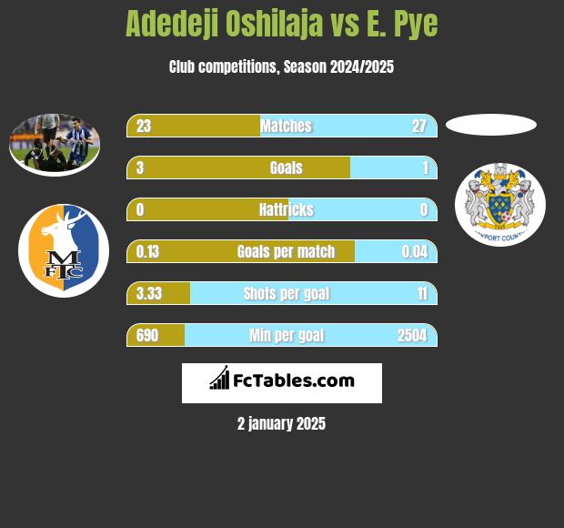 Adedeji Oshilaja vs E. Pye h2h player stats