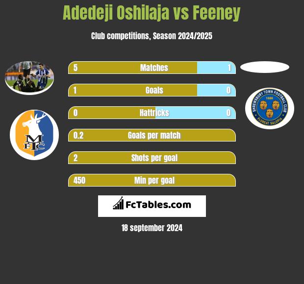 Adedeji Oshilaja vs Feeney h2h player stats