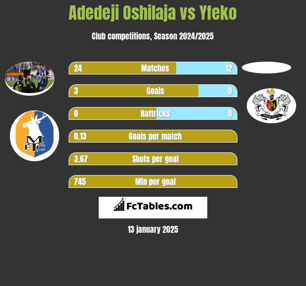 Adedeji Oshilaja vs Yfeko h2h player stats