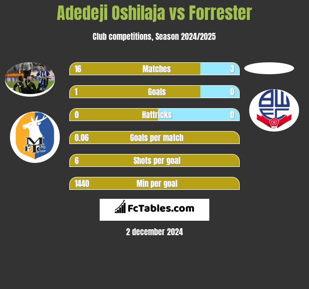 Adedeji Oshilaja vs Forrester h2h player stats