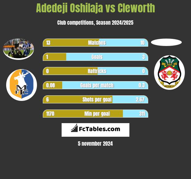 Adedeji Oshilaja vs Cleworth h2h player stats