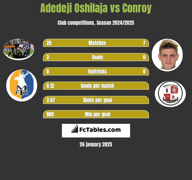 Adedeji Oshilaja vs Conroy h2h player stats