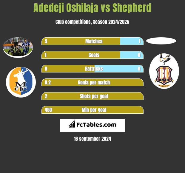 Adedeji Oshilaja vs Shepherd h2h player stats