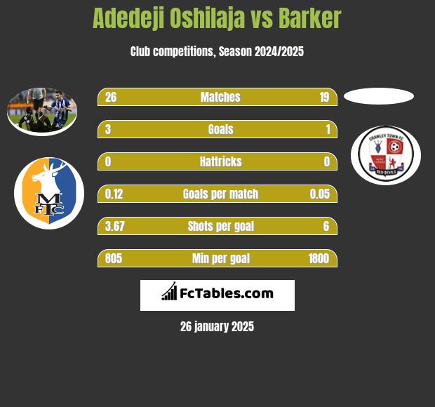 Adedeji Oshilaja vs Barker h2h player stats