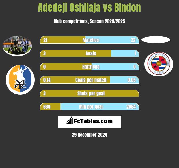 Adedeji Oshilaja vs Bindon h2h player stats