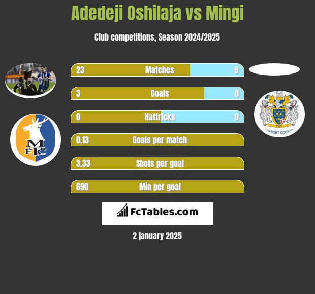 Adedeji Oshilaja vs Mingi h2h player stats