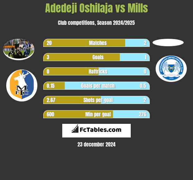 Adedeji Oshilaja vs Mills h2h player stats