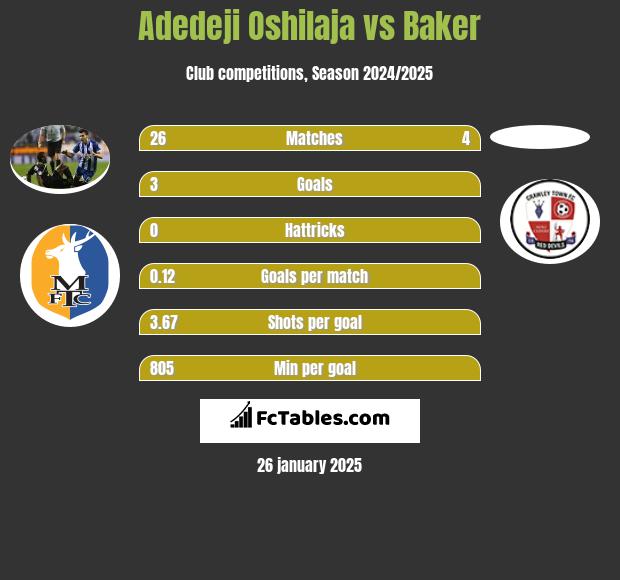 Adedeji Oshilaja vs Baker h2h player stats