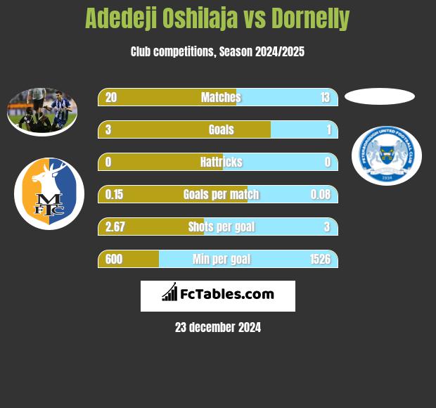 Adedeji Oshilaja vs Dornelly h2h player stats