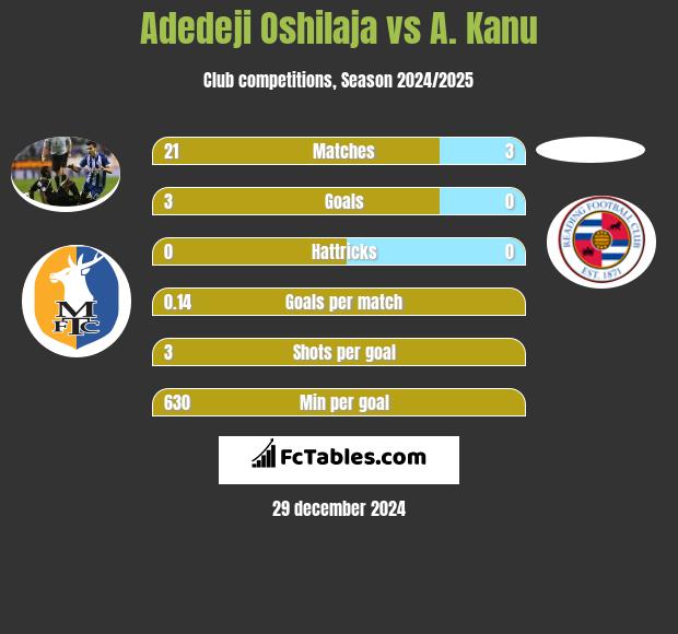 Adedeji Oshilaja vs A. Kanu h2h player stats