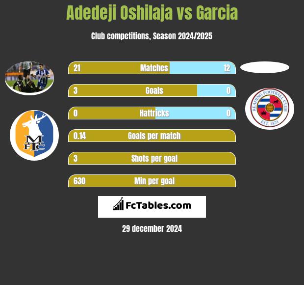 Adedeji Oshilaja vs Garcia h2h player stats