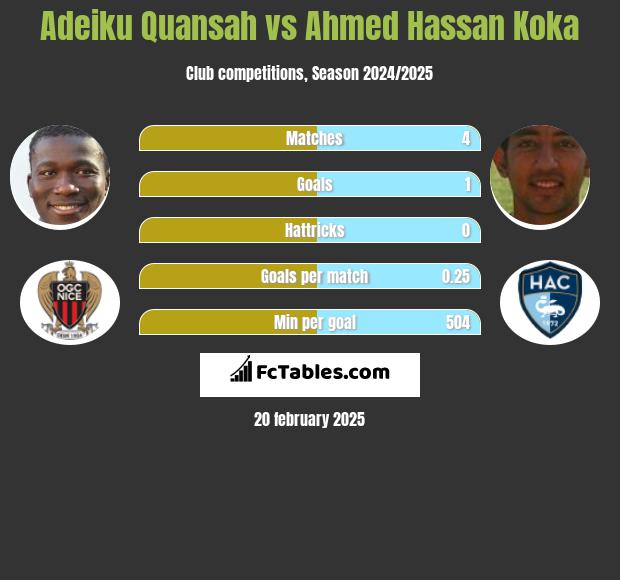 Adeiku Quansah vs Ahmed Hassan Koka h2h player stats