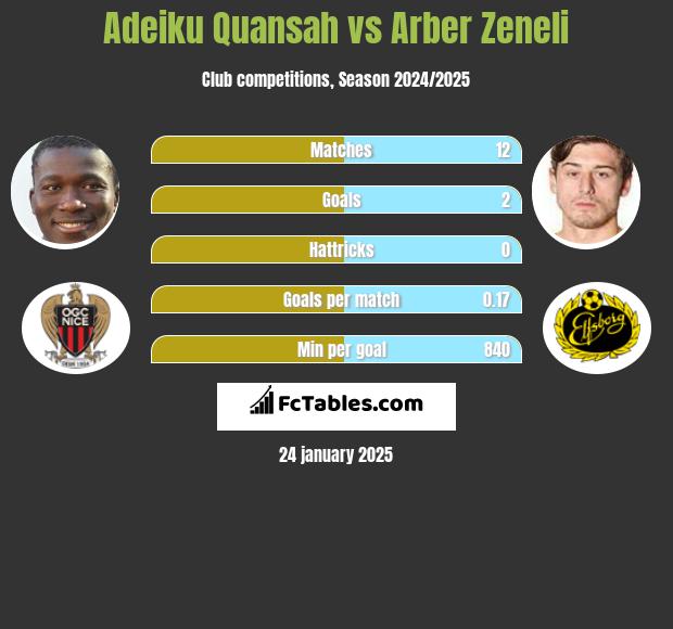 Adeiku Quansah vs Arber Zeneli h2h player stats