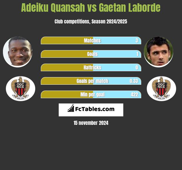 Adeiku Quansah vs Gaetan Laborde h2h player stats