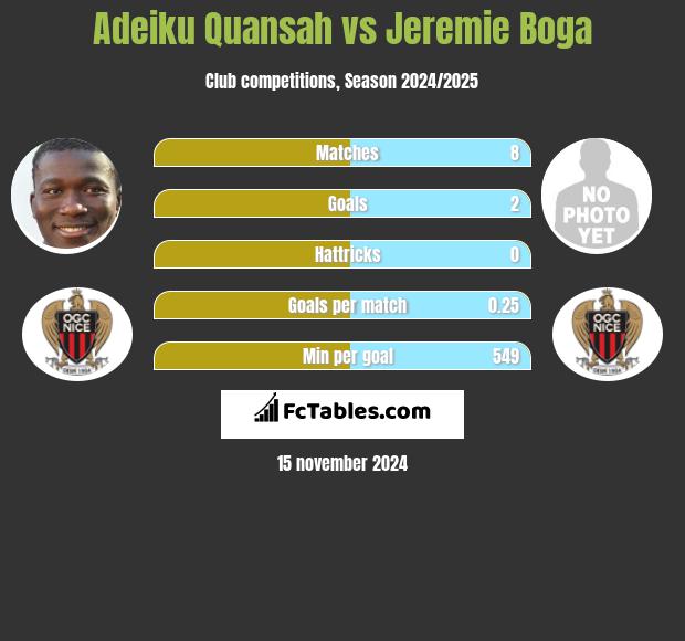 Adeiku Quansah vs Jeremie Boga h2h player stats