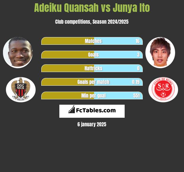 Adeiku Quansah vs Junya Ito h2h player stats