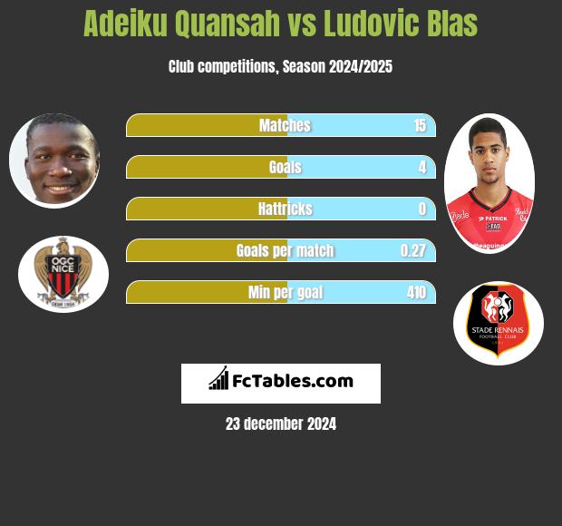 Adeiku Quansah vs Ludovic Blas h2h player stats