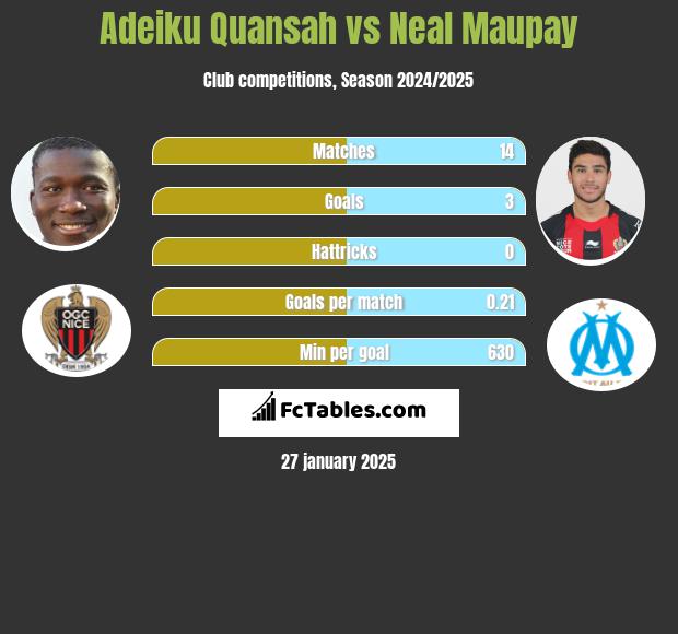 Adeiku Quansah vs Neal Maupay h2h player stats