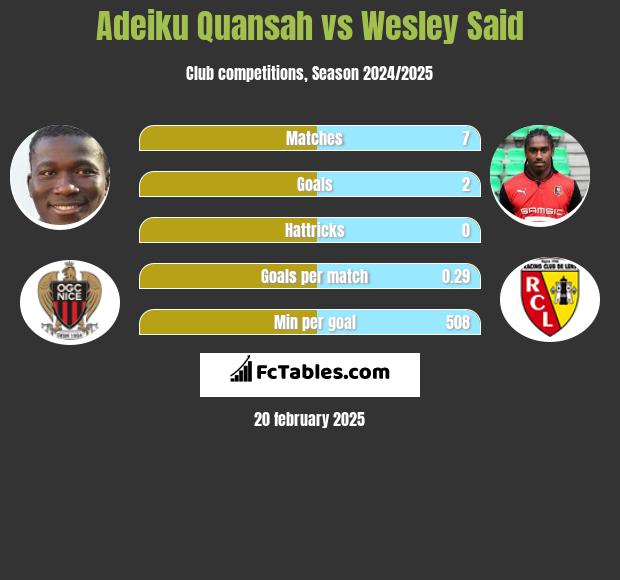 Adeiku Quansah vs Wesley Said h2h player stats