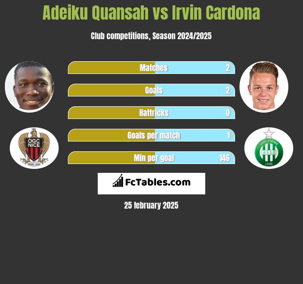 Adeiku Quansah vs Irvin Cardona h2h player stats