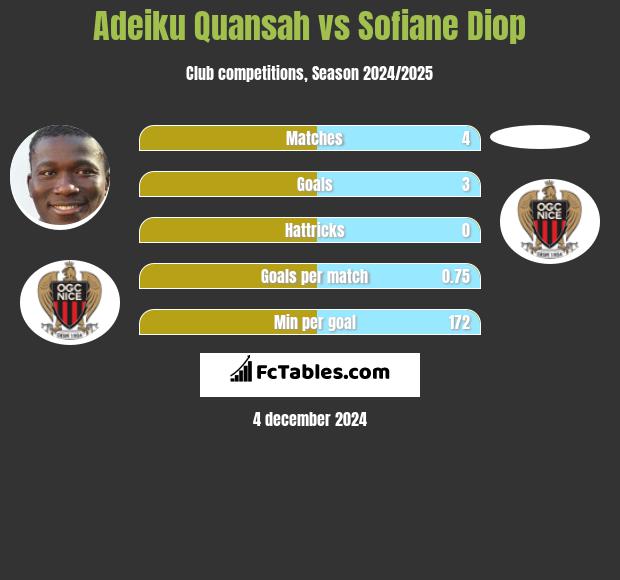 Adeiku Quansah vs Sofiane Diop h2h player stats