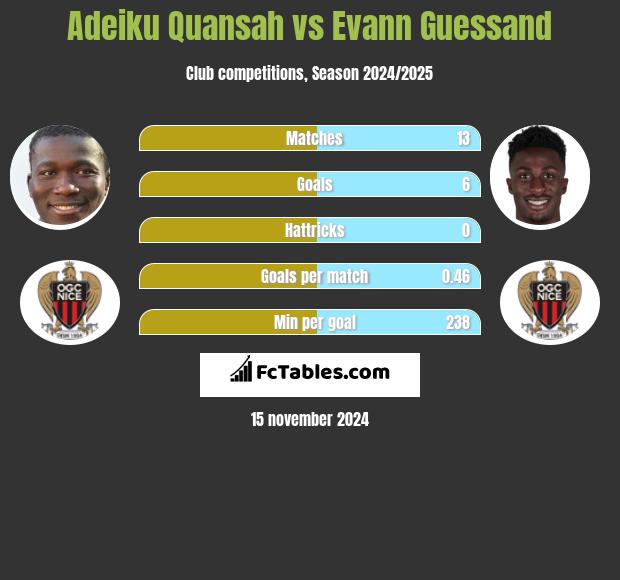 Adeiku Quansah vs Evann Guessand h2h player stats