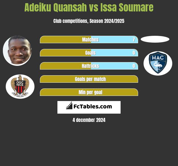 Adeiku Quansah vs Issa Soumare h2h player stats