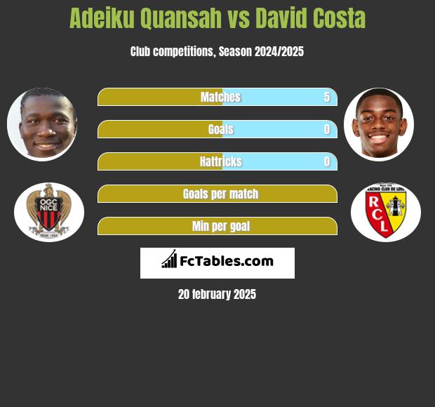 Adeiku Quansah vs David Costa h2h player stats