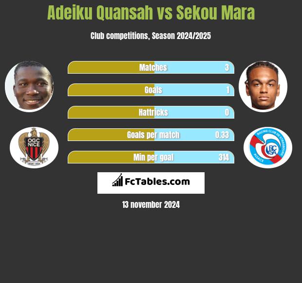 Adeiku Quansah vs Sekou Mara h2h player stats