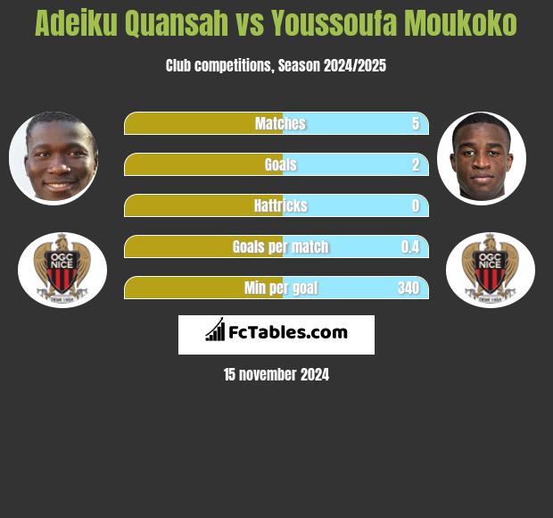 Adeiku Quansah vs Youssoufa Moukoko h2h player stats