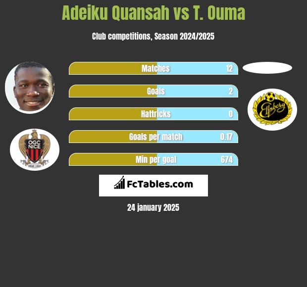 Adeiku Quansah vs T. Ouma h2h player stats