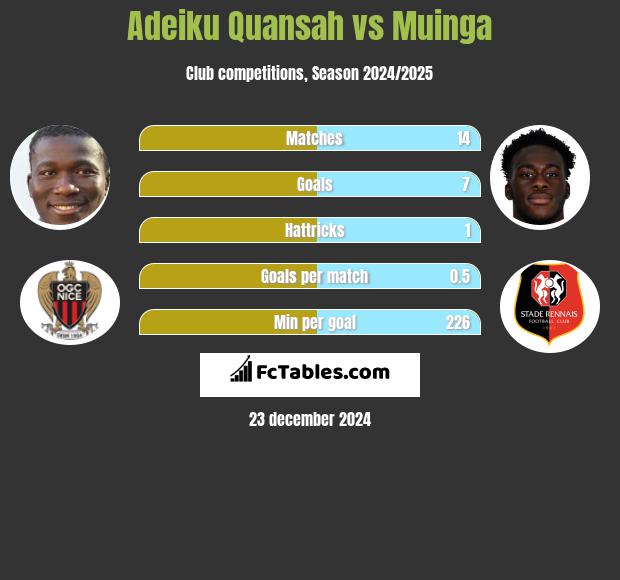 Adeiku Quansah vs Muinga h2h player stats