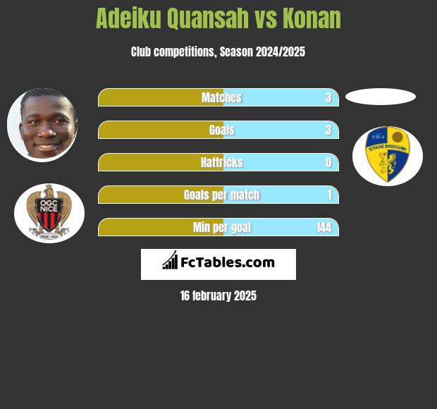 Adeiku Quansah vs Konan h2h player stats