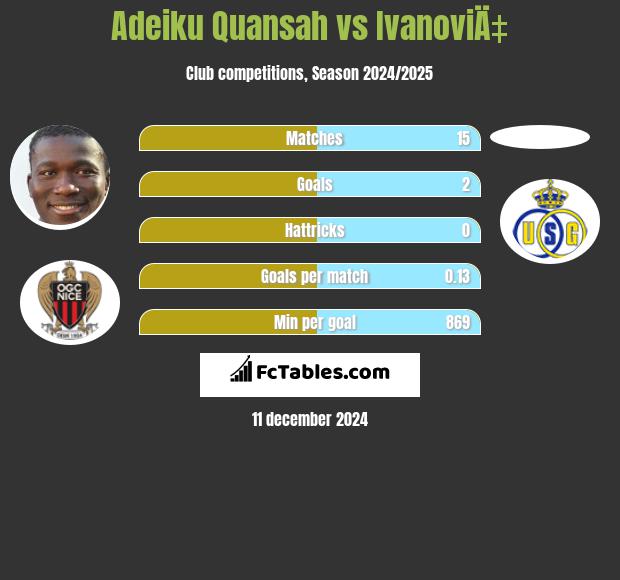 Adeiku Quansah vs IvanoviÄ‡ h2h player stats