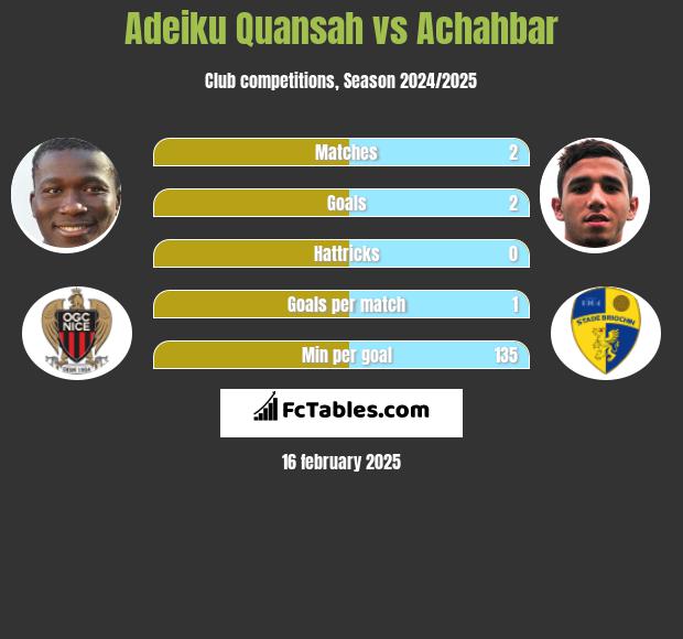 Adeiku Quansah vs Achahbar h2h player stats