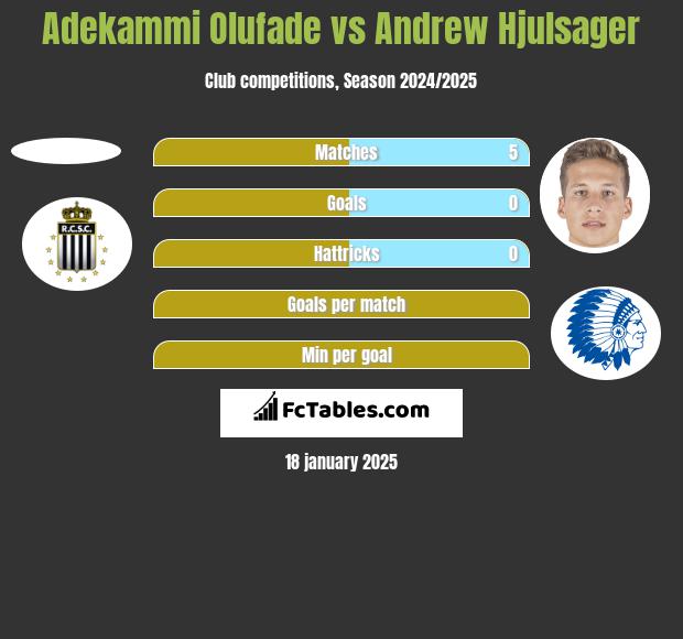 Adekammi Olufade vs Andrew Hjulsager h2h player stats