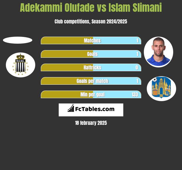 Adekammi Olufade vs Islam Slimani h2h player stats