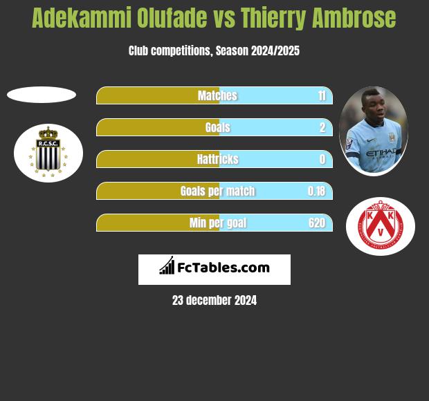 Adekammi Olufade vs Thierry Ambrose h2h player stats