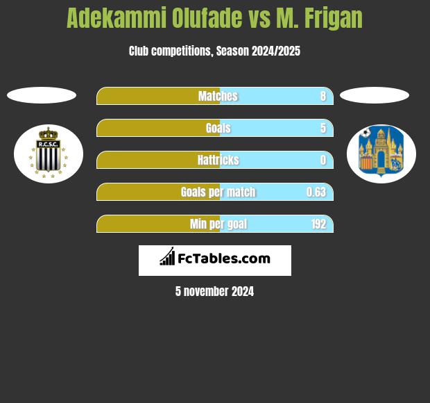 Adekammi Olufade vs M. Frigan h2h player stats