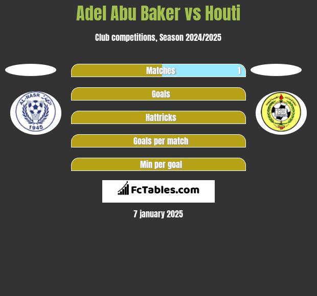 Adel Abu Baker vs Houti h2h player stats