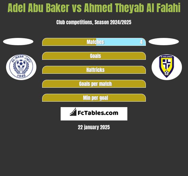 Adel Abu Baker vs Ahmed Theyab Al Falahi h2h player stats