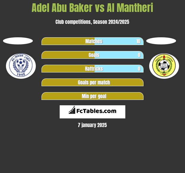 Adel Abu Baker vs Al Mantheri h2h player stats