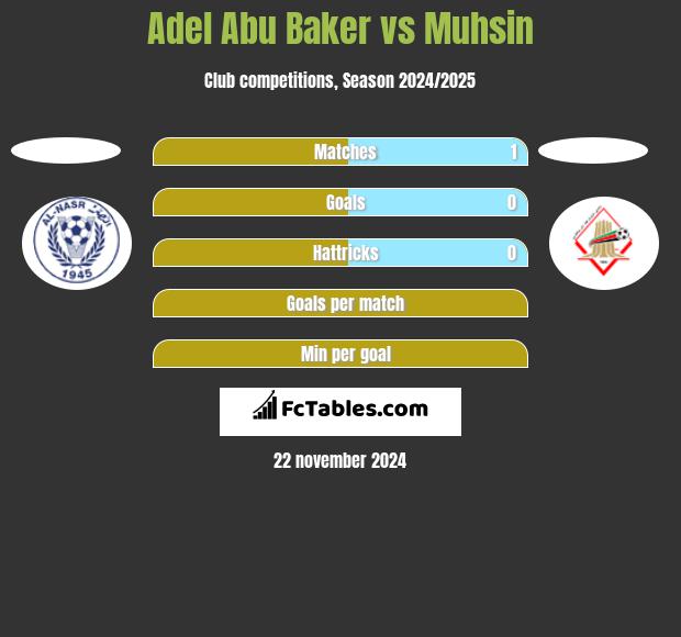 Adel Abu Baker vs Muhsin h2h player stats