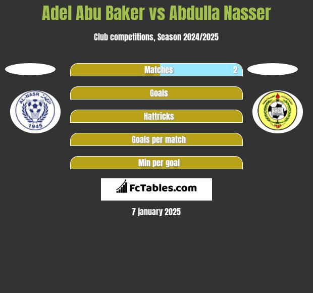 Adel Abu Baker vs Abdulla Nasser h2h player stats