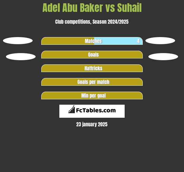 Adel Abu Baker vs Suhail h2h player stats