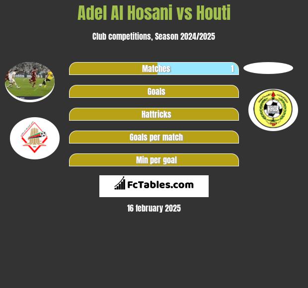 Adel Al Hosani vs Houti h2h player stats