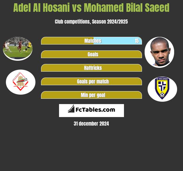 Adel Al Hosani vs Mohamed Bilal Saeed h2h player stats