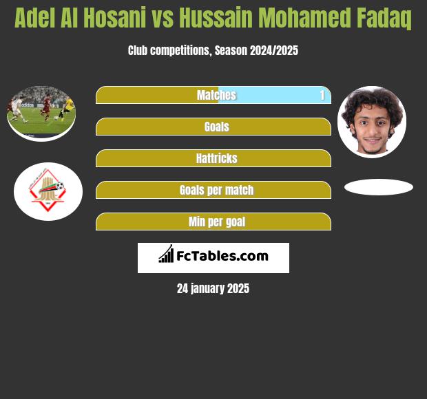 Adel Al Hosani vs Hussain Mohamed Fadaq h2h player stats